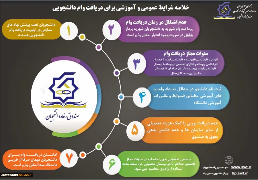 آغاز ثبت نام وام دانشجویی 10