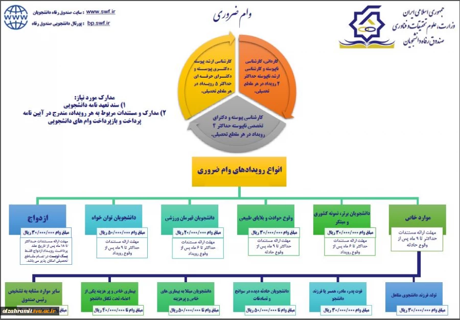 آغاز ثبت نام وام دانشجویی 14