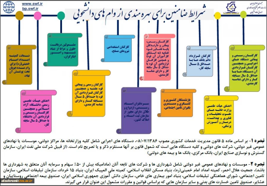 آغاز ثبت نام وام دانشجویی 18