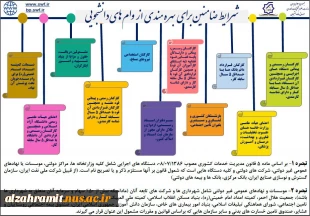 آغاز ثبت نام وام دانشجویی نیمسال دوم 1400 5