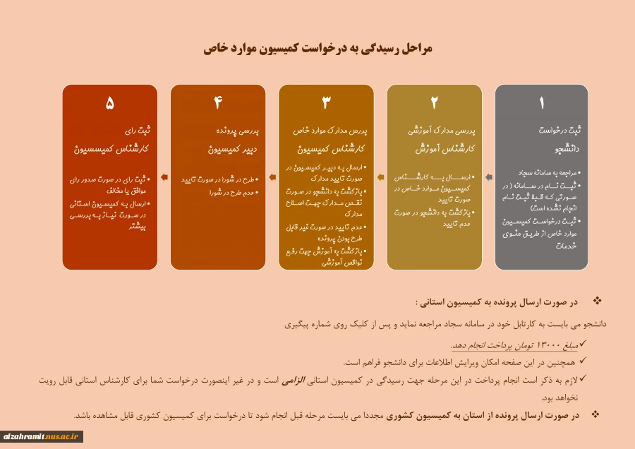 مراحل رسیدگی به درخواست کمیسیون موارد خاص 2