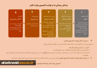 مراحل رسیدگی به درخواست کمیسیون موارد خاص