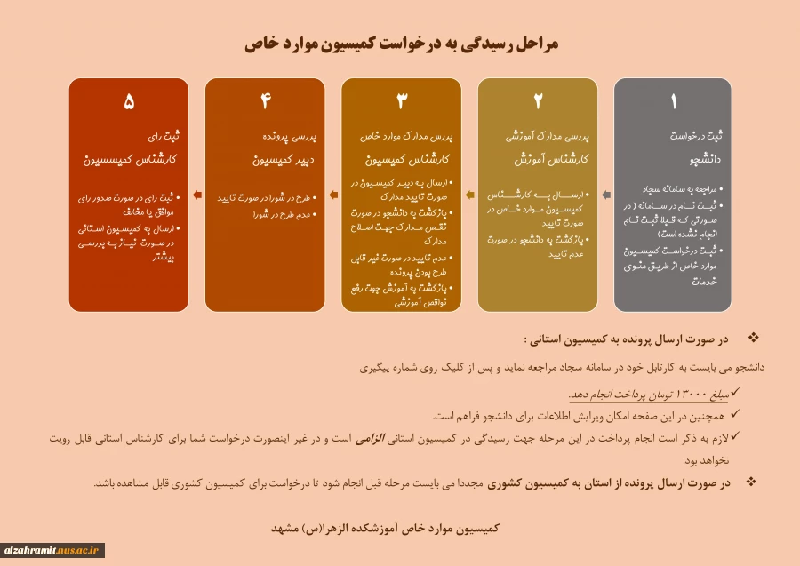 مراحل رسیدگی به درخواست کمیسیون موارد خاص 2