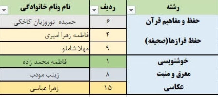 افتخارآفرینی دانشجویان آموزشکده فنی و حرفه ای الزهرا (س)مشهد در سی و یکمین جشنواره فرهنگی هنری قرآن و عترت دانشگاه فنی و حرفه ای 2